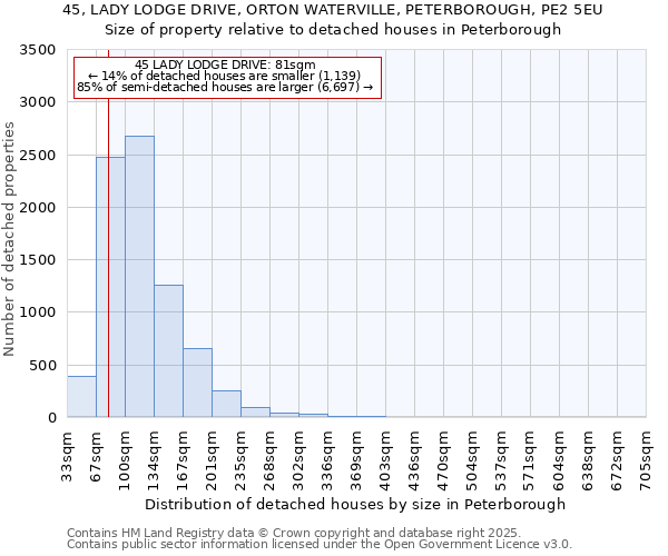 45, LADY LODGE DRIVE, ORTON WATERVILLE, PETERBOROUGH, PE2 5EU: Size of property relative to detached houses houses in Peterborough