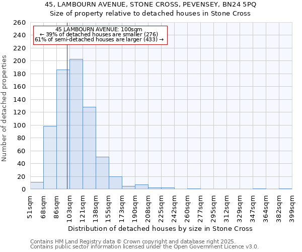 45, LAMBOURN AVENUE, STONE CROSS, PEVENSEY, BN24 5PQ: Size of property relative to detached houses houses in Stone Cross