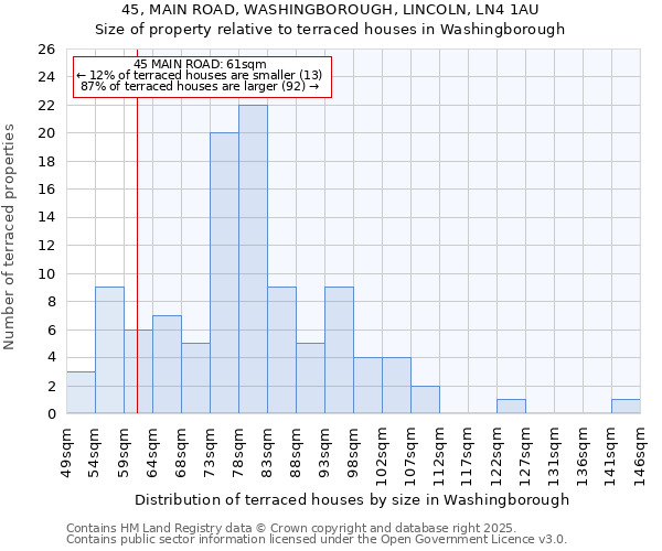 45, MAIN ROAD, WASHINGBOROUGH, LINCOLN, LN4 1AU: Size of property relative to terraced houses houses in Washingborough