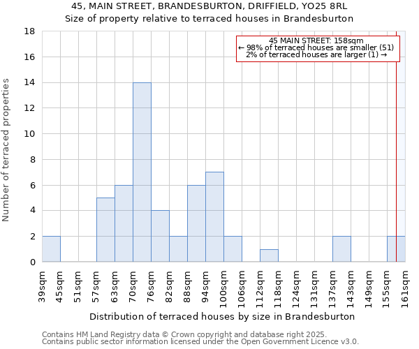45, MAIN STREET, BRANDESBURTON, DRIFFIELD, YO25 8RL: Size of property relative to terraced houses houses in Brandesburton