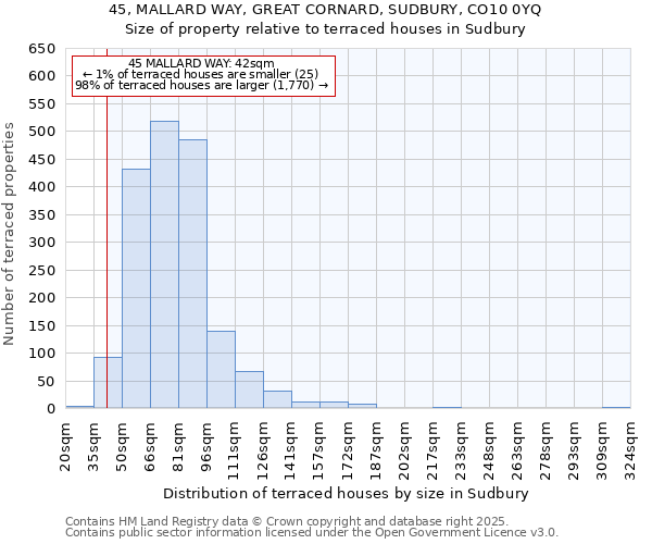 45, MALLARD WAY, GREAT CORNARD, SUDBURY, CO10 0YQ: Size of property relative to terraced houses houses in Sudbury