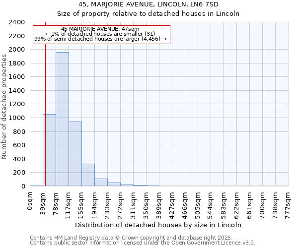 45, MARJORIE AVENUE, LINCOLN, LN6 7SD: Size of property relative to detached houses houses in Lincoln