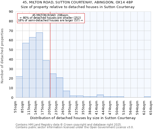 45, MILTON ROAD, SUTTON COURTENAY, ABINGDON, OX14 4BP: Size of property relative to detached houses houses in Sutton Courtenay