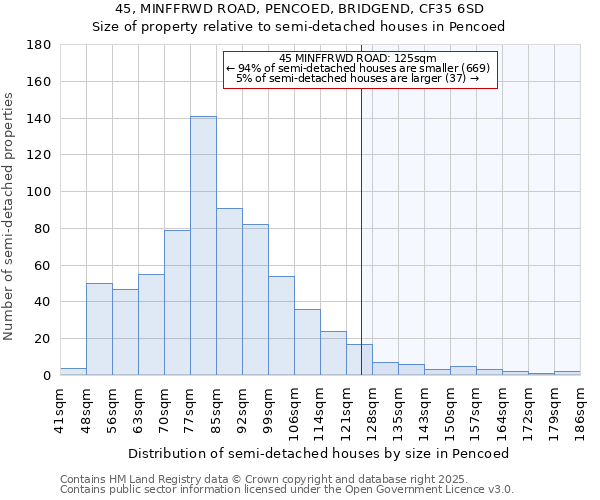 45, MINFFRWD ROAD, PENCOED, BRIDGEND, CF35 6SD: Size of property relative to semi-detached houses houses in Pencoed