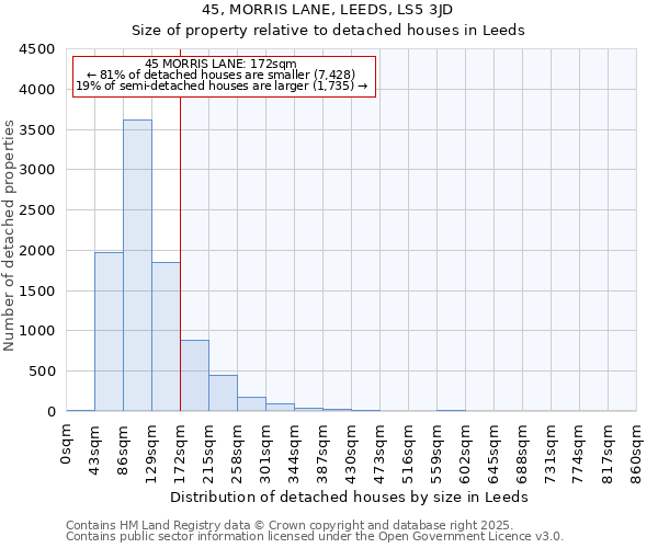 45, MORRIS LANE, LEEDS, LS5 3JD: Size of property relative to detached houses houses in Leeds