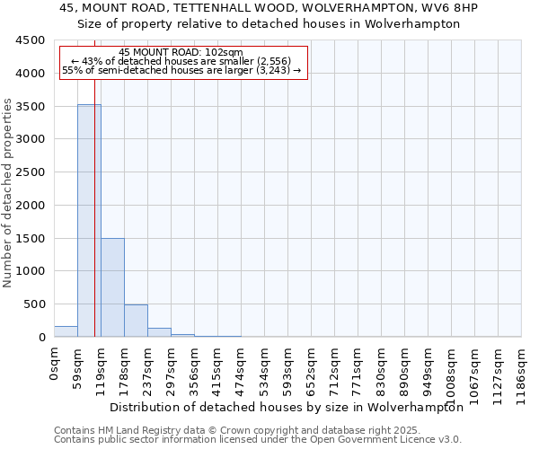 45, MOUNT ROAD, TETTENHALL WOOD, WOLVERHAMPTON, WV6 8HP: Size of property relative to detached houses houses in Wolverhampton