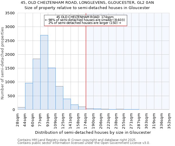 45, OLD CHELTENHAM ROAD, LONGLEVENS, GLOUCESTER, GL2 0AN: Size of property relative to semi-detached houses houses in Gloucester