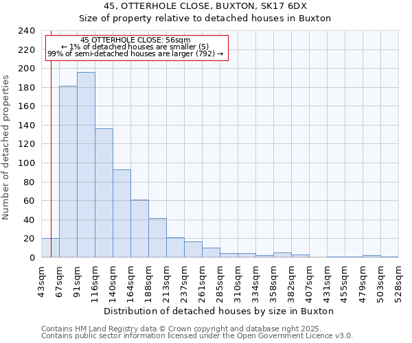45, OTTERHOLE CLOSE, BUXTON, SK17 6DX: Size of property relative to detached houses houses in Buxton