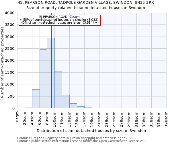 45, PEARSON ROAD, TADPOLE GARDEN VILLAGE, SWINDON, SN25 2RX: Size of property relative to semi-detached houses houses in Swindon