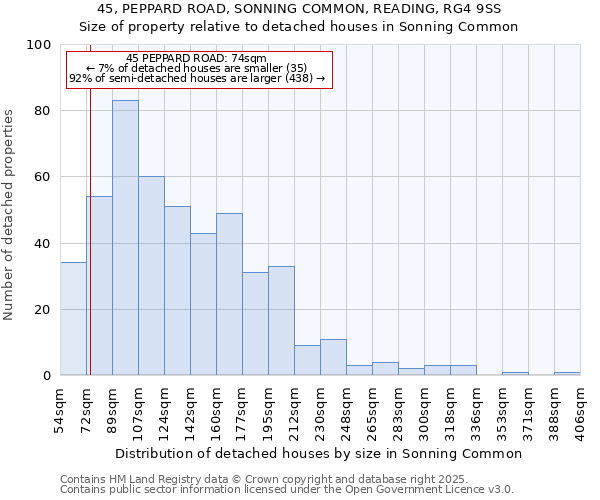 45, PEPPARD ROAD, SONNING COMMON, READING, RG4 9SS: Size of property relative to detached houses houses in Sonning Common