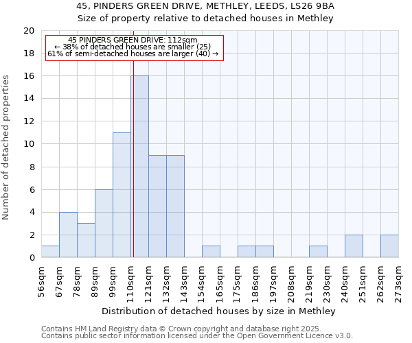 45, PINDERS GREEN DRIVE, METHLEY, LEEDS, LS26 9BA: Size of property relative to detached houses houses in Methley
