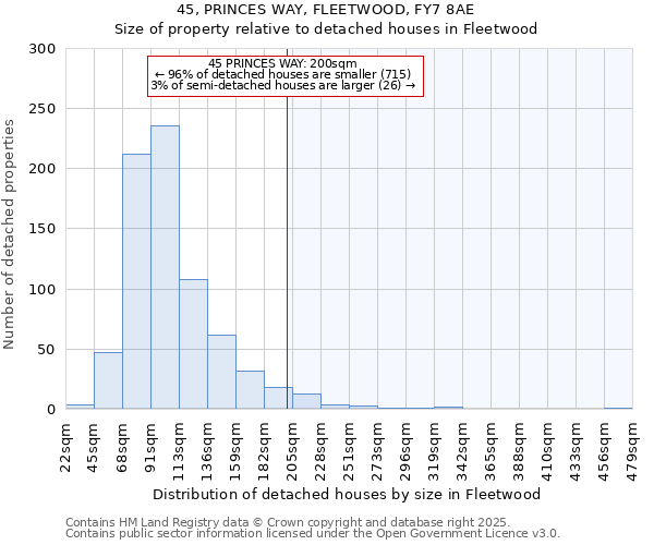 45, PRINCES WAY, FLEETWOOD, FY7 8AE: Size of property relative to detached houses houses in Fleetwood