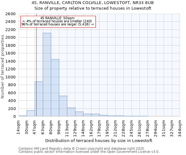 45, RANVILLE, CARLTON COLVILLE, LOWESTOFT, NR33 8UB: Size of property relative to terraced houses houses in Lowestoft