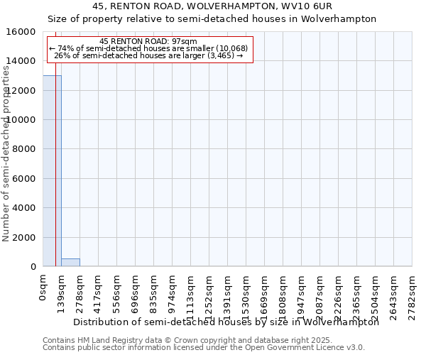 45, RENTON ROAD, WOLVERHAMPTON, WV10 6UR: Size of property relative to semi-detached houses houses in Wolverhampton