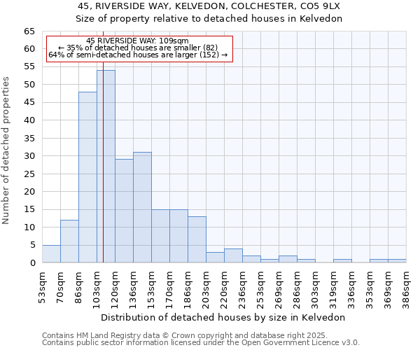 45, RIVERSIDE WAY, KELVEDON, COLCHESTER, CO5 9LX: Size of property relative to detached houses houses in Kelvedon