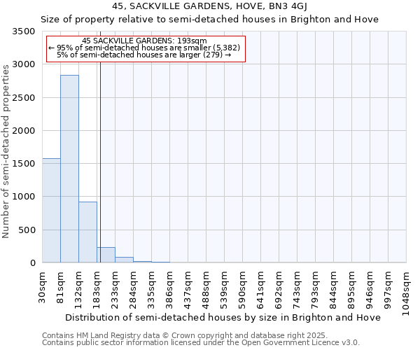 45, SACKVILLE GARDENS, HOVE, BN3 4GJ: Size of property relative to semi-detached houses houses in Brighton and Hove