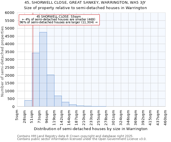 45, SHORWELL CLOSE, GREAT SANKEY, WARRINGTON, WA5 3JY: Size of property relative to semi-detached houses houses in Warrington