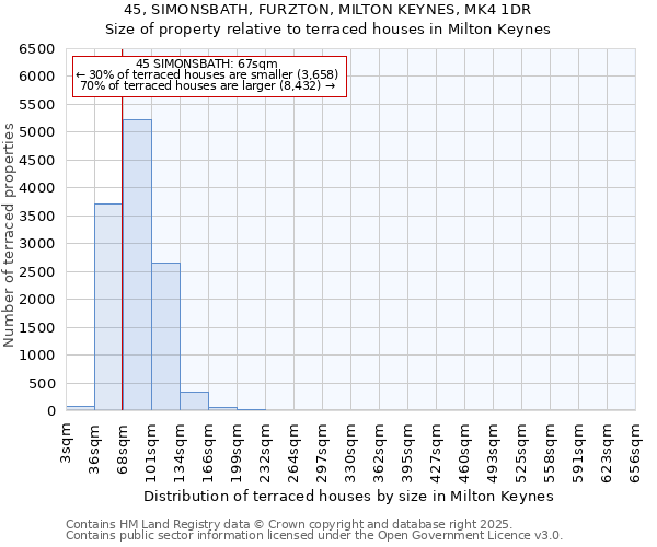 45, SIMONSBATH, FURZTON, MILTON KEYNES, MK4 1DR: Size of property relative to terraced houses houses in Milton Keynes