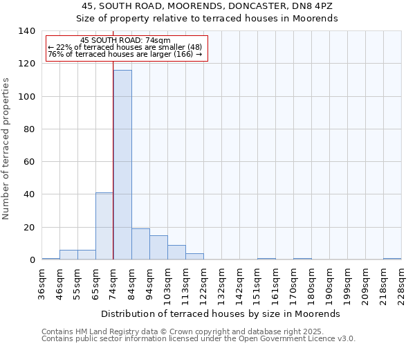 45, SOUTH ROAD, MOORENDS, DONCASTER, DN8 4PZ: Size of property relative to terraced houses houses in Moorends
