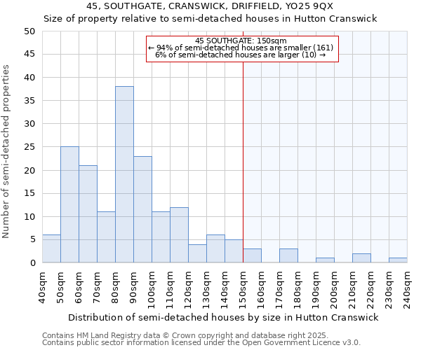 45, SOUTHGATE, CRANSWICK, DRIFFIELD, YO25 9QX: Size of property relative to semi-detached houses houses in Hutton Cranswick