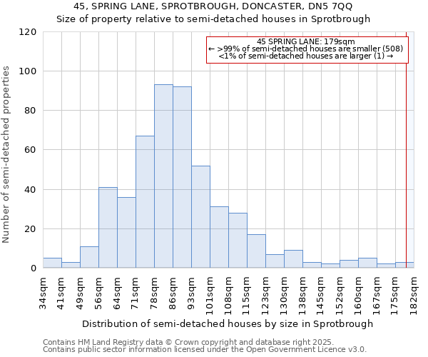 45, SPRING LANE, SPROTBROUGH, DONCASTER, DN5 7QQ: Size of property relative to semi-detached houses houses in Sprotbrough