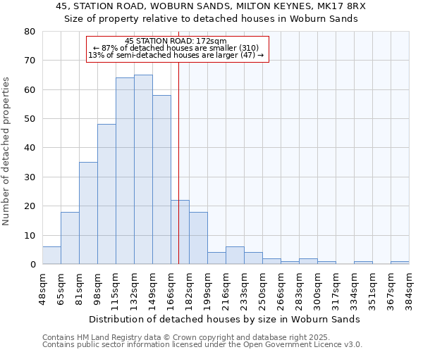 45, STATION ROAD, WOBURN SANDS, MILTON KEYNES, MK17 8RX: Size of property relative to detached houses houses in Woburn Sands