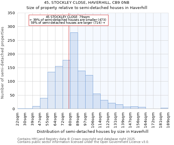 45, STOCKLEY CLOSE, HAVERHILL, CB9 0NB: Size of property relative to semi-detached houses houses in Haverhill