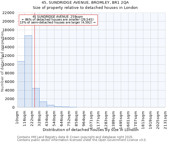 45, SUNDRIDGE AVENUE, BROMLEY, BR1 2QA: Size of property relative to detached houses houses in London