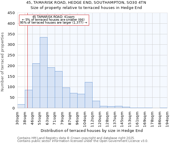 45, TAMARISK ROAD, HEDGE END, SOUTHAMPTON, SO30 4TN: Size of property relative to terraced houses houses in Hedge End