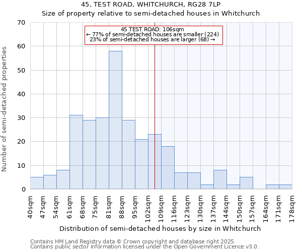 45, TEST ROAD, WHITCHURCH, RG28 7LP: Size of property relative to semi-detached houses houses in Whitchurch