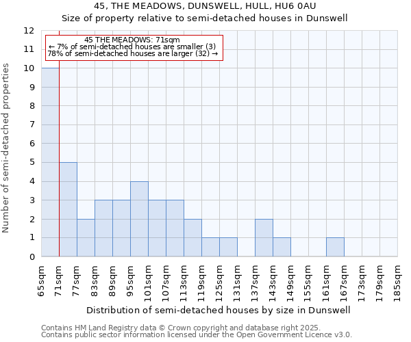 45, THE MEADOWS, DUNSWELL, HULL, HU6 0AU: Size of property relative to semi-detached houses houses in Dunswell