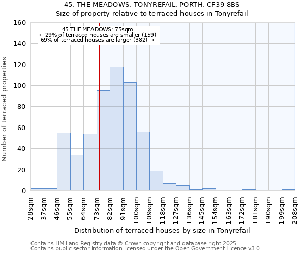 45, THE MEADOWS, TONYREFAIL, PORTH, CF39 8BS: Size of property relative to terraced houses houses in Tonyrefail