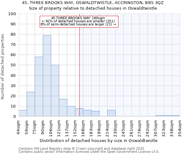 45, THREE BROOKS WAY, OSWALDTWISTLE, ACCRINGTON, BB5 3QZ: Size of property relative to detached houses houses in Oswaldtwistle