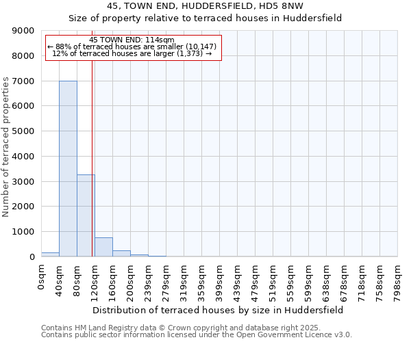 45, TOWN END, HUDDERSFIELD, HD5 8NW: Size of property relative to terraced houses houses in Huddersfield