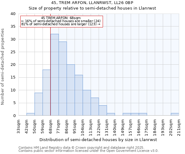 45, TREM ARFON, LLANRWST, LL26 0BP: Size of property relative to semi-detached houses houses in Llanrwst