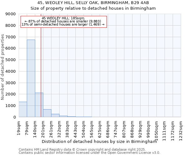 45, WEOLEY HILL, SELLY OAK, BIRMINGHAM, B29 4AB: Size of property relative to detached houses houses in Birmingham