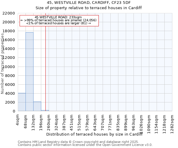 45, WESTVILLE ROAD, CARDIFF, CF23 5DF: Size of property relative to terraced houses houses in Cardiff