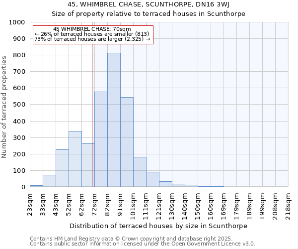 45, WHIMBREL CHASE, SCUNTHORPE, DN16 3WJ: Size of property relative to terraced houses houses in Scunthorpe