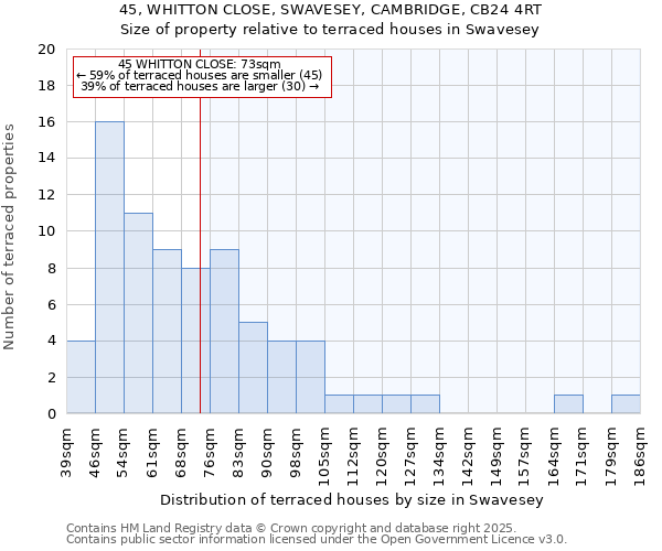45, WHITTON CLOSE, SWAVESEY, CAMBRIDGE, CB24 4RT: Size of property relative to terraced houses houses in Swavesey