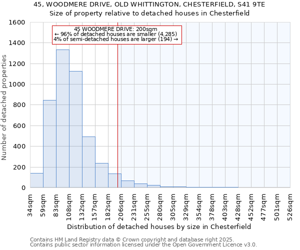 45, WOODMERE DRIVE, OLD WHITTINGTON, CHESTERFIELD, S41 9TE: Size of property relative to detached houses houses in Chesterfield