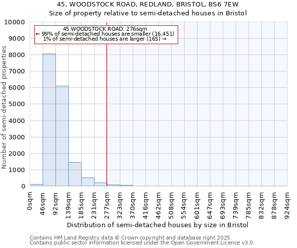 45, WOODSTOCK ROAD, REDLAND, BRISTOL, BS6 7EW: Size of property relative to semi-detached houses houses in Bristol