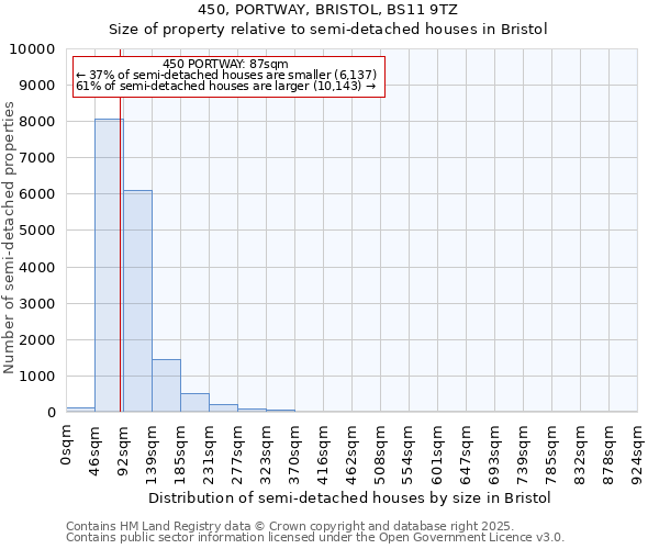 450, PORTWAY, BRISTOL, BS11 9TZ: Size of property relative to semi-detached houses houses in Bristol