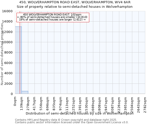 450, WOLVERHAMPTON ROAD EAST, WOLVERHAMPTON, WV4 6AR: Size of property relative to semi-detached houses houses in Wolverhampton