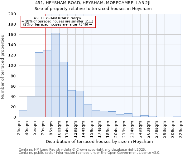 451, HEYSHAM ROAD, HEYSHAM, MORECAMBE, LA3 2JL: Size of property relative to terraced houses houses in Heysham