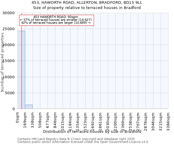 453, HAWORTH ROAD, ALLERTON, BRADFORD, BD15 9LL: Size of property relative to terraced houses houses in Bradford