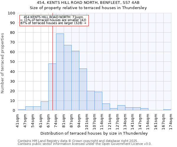 454, KENTS HILL ROAD NORTH, BENFLEET, SS7 4AB: Size of property relative to terraced houses houses in Thundersley