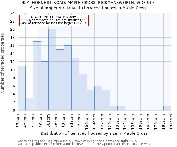 45A, HORNHILL ROAD, MAPLE CROSS, RICKMANSWORTH, WD3 9TE: Size of property relative to terraced houses houses in Maple Cross