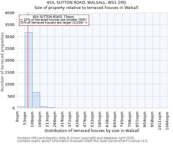 45A, SUTTON ROAD, WALSALL, WS1 2PQ: Size of property relative to terraced houses houses in Walsall