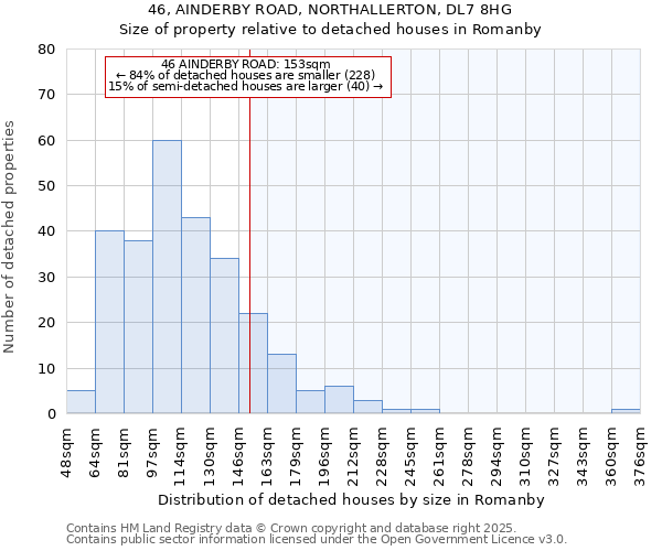 46, AINDERBY ROAD, NORTHALLERTON, DL7 8HG: Size of property relative to detached houses houses in Romanby