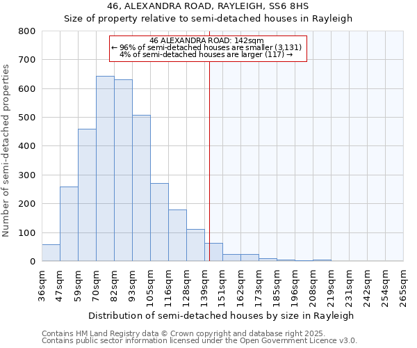 46, ALEXANDRA ROAD, RAYLEIGH, SS6 8HS: Size of property relative to semi-detached houses houses in Rayleigh